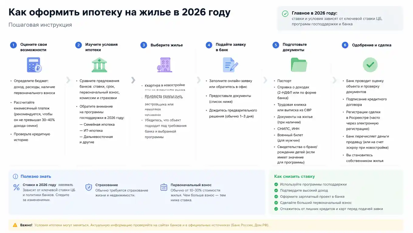 Как оформить ипотеку на жилье в 2026 году: инструкция для тех, кто не хочет переплачивать