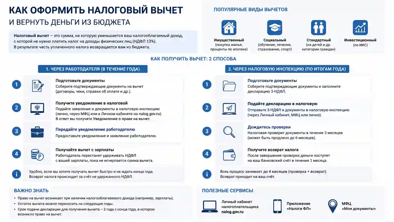 Как оформить налоговый вычет и вернуть деньги из бюджета: полный гайд 2025