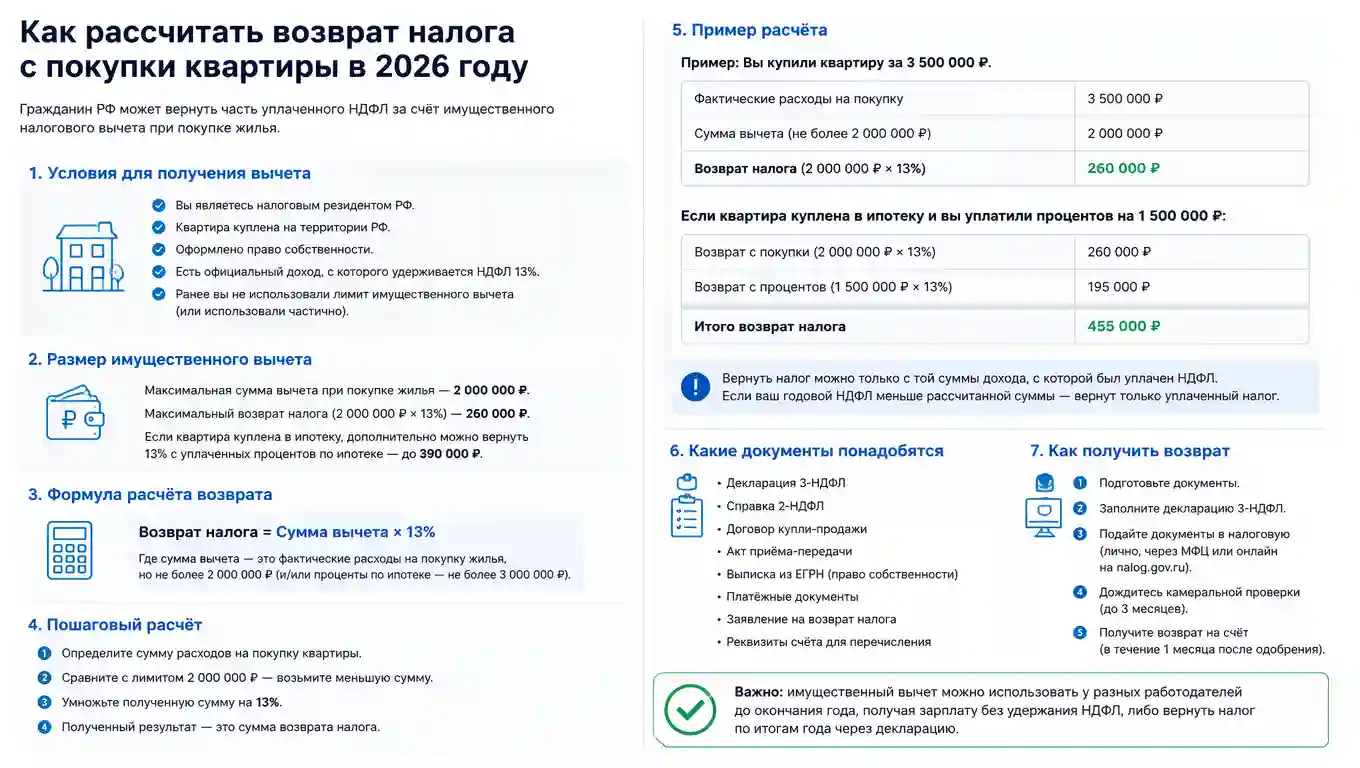 Как рассчитать возврат налога с покупки квартиры в 2026 году: пошаговый гайд