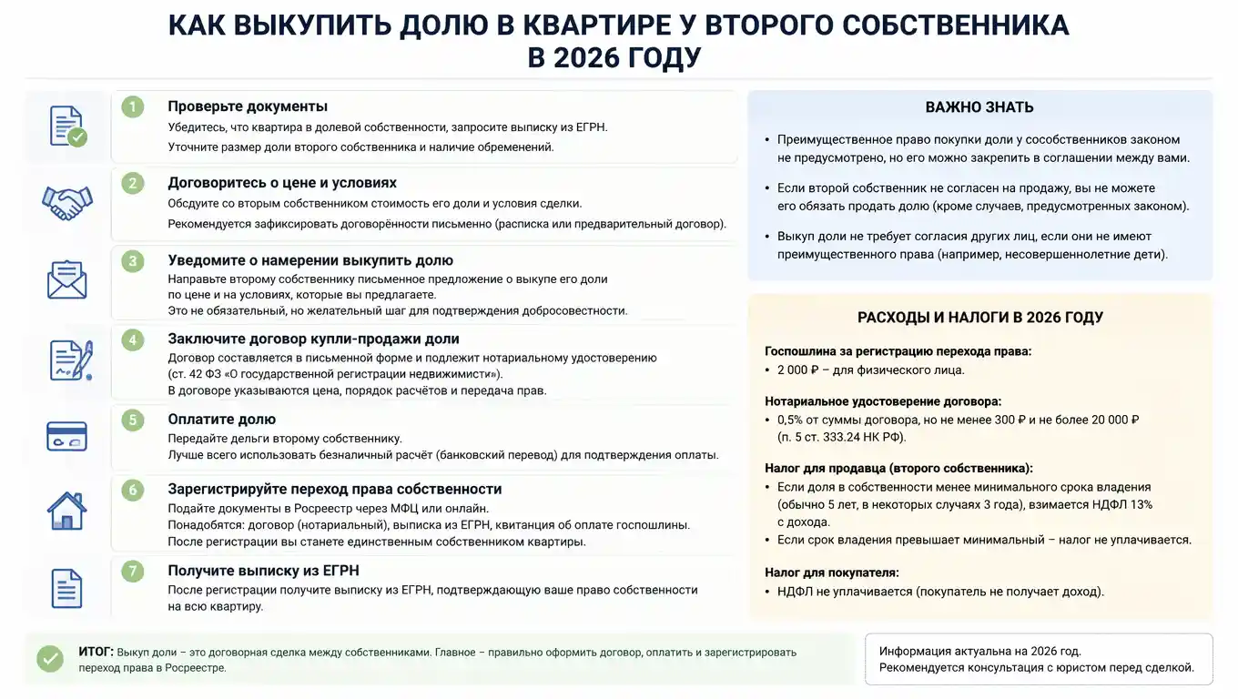 Как выкупить долю в квартире у второго собственника в 2026 году